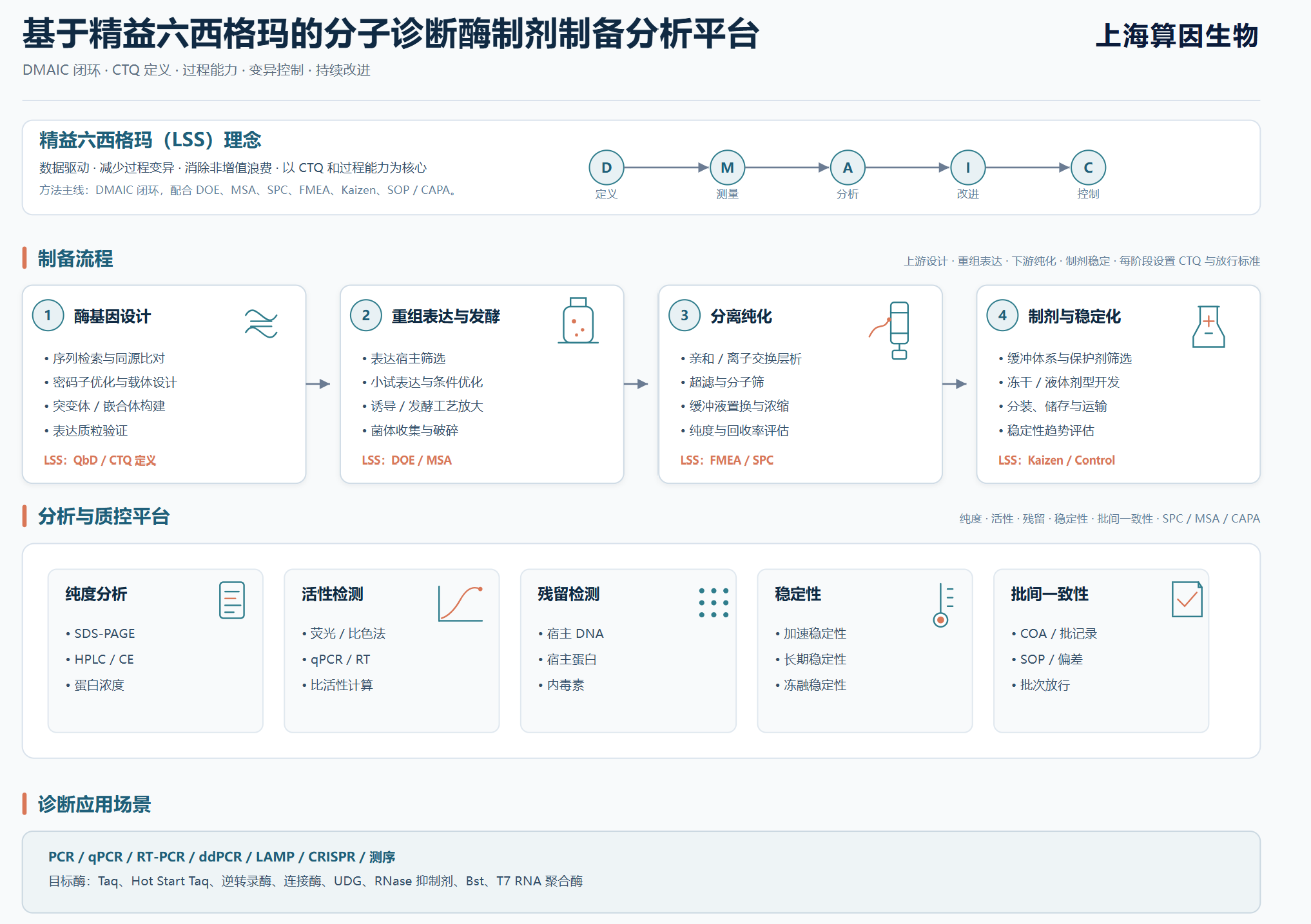 诊断酶制剂制备分析平台