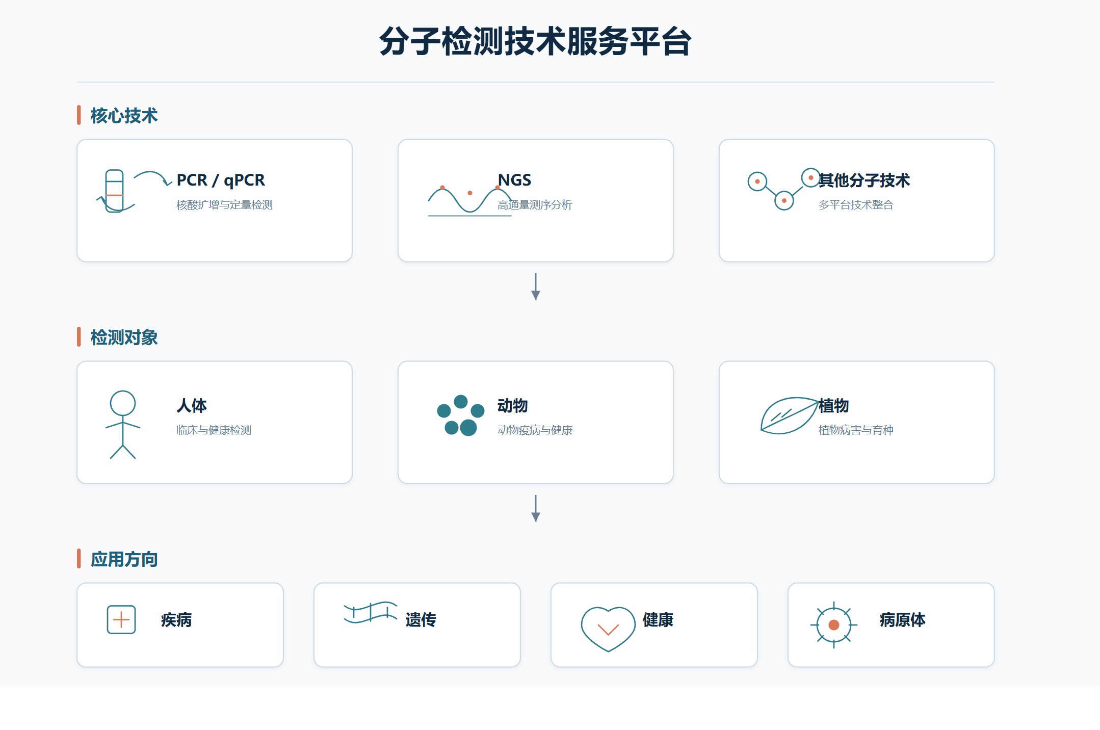 分子检测技术服务平台